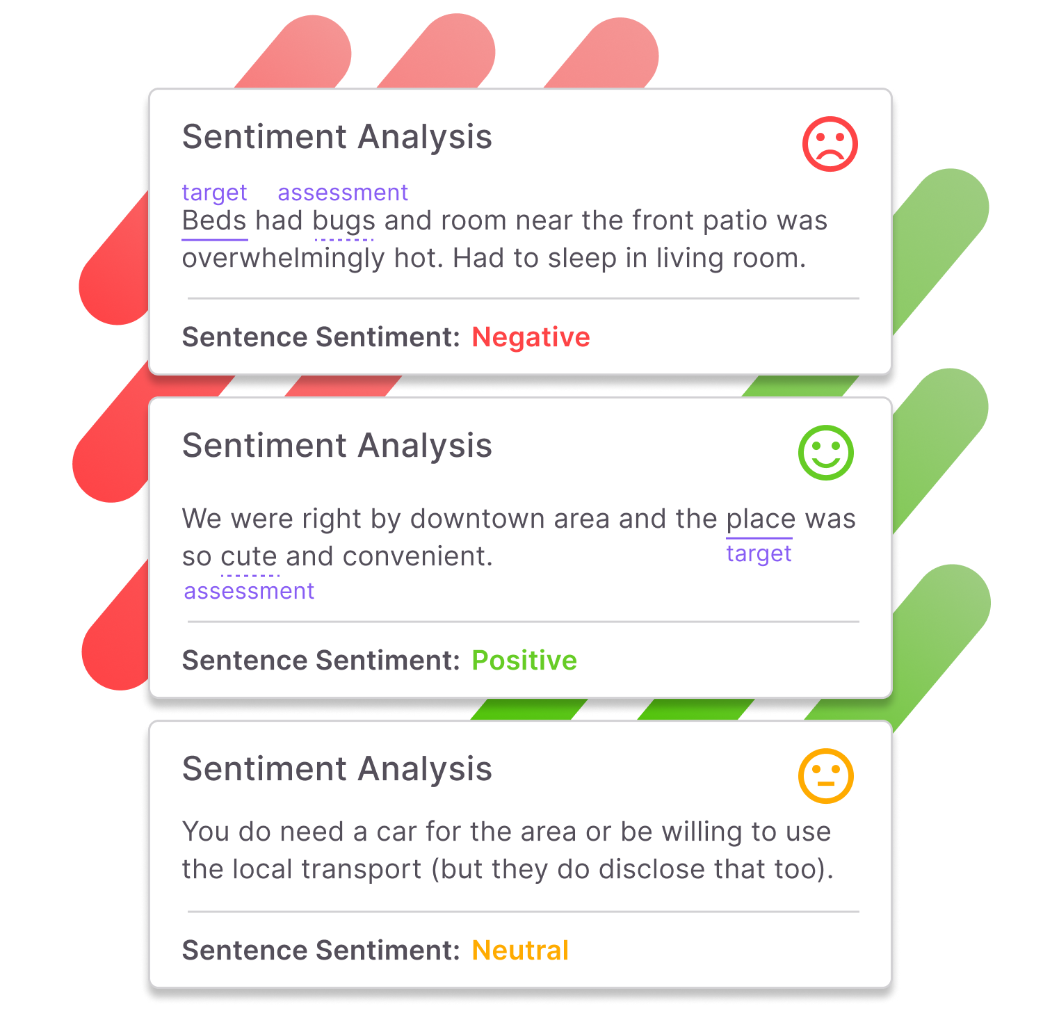 Sentence-level sentiment analysis marking the target and assessment in three review sentences