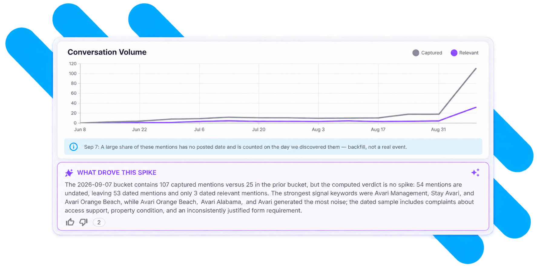 A conversation volume chart whose late jump is labelled a backfill artifact, beside a Chirp AI explanation of what drove the spike